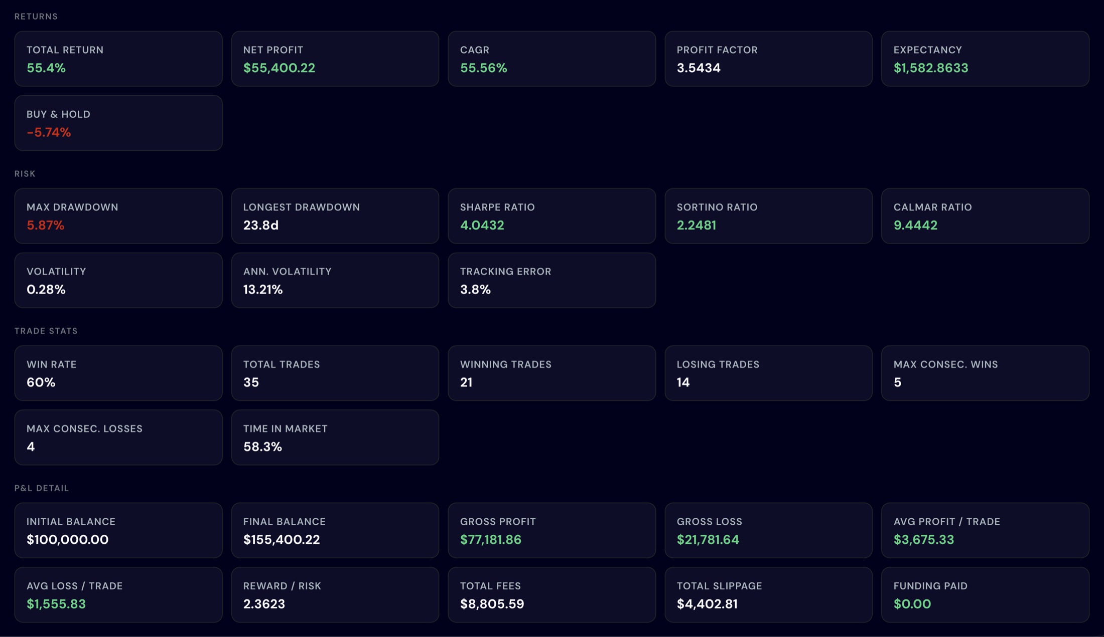 Botico backtest results grouped into Returns, Risk, Trade stats and P&L detail, including total return, max drawdown, Sharpe ratio, win rate, total trades, fees and slippage