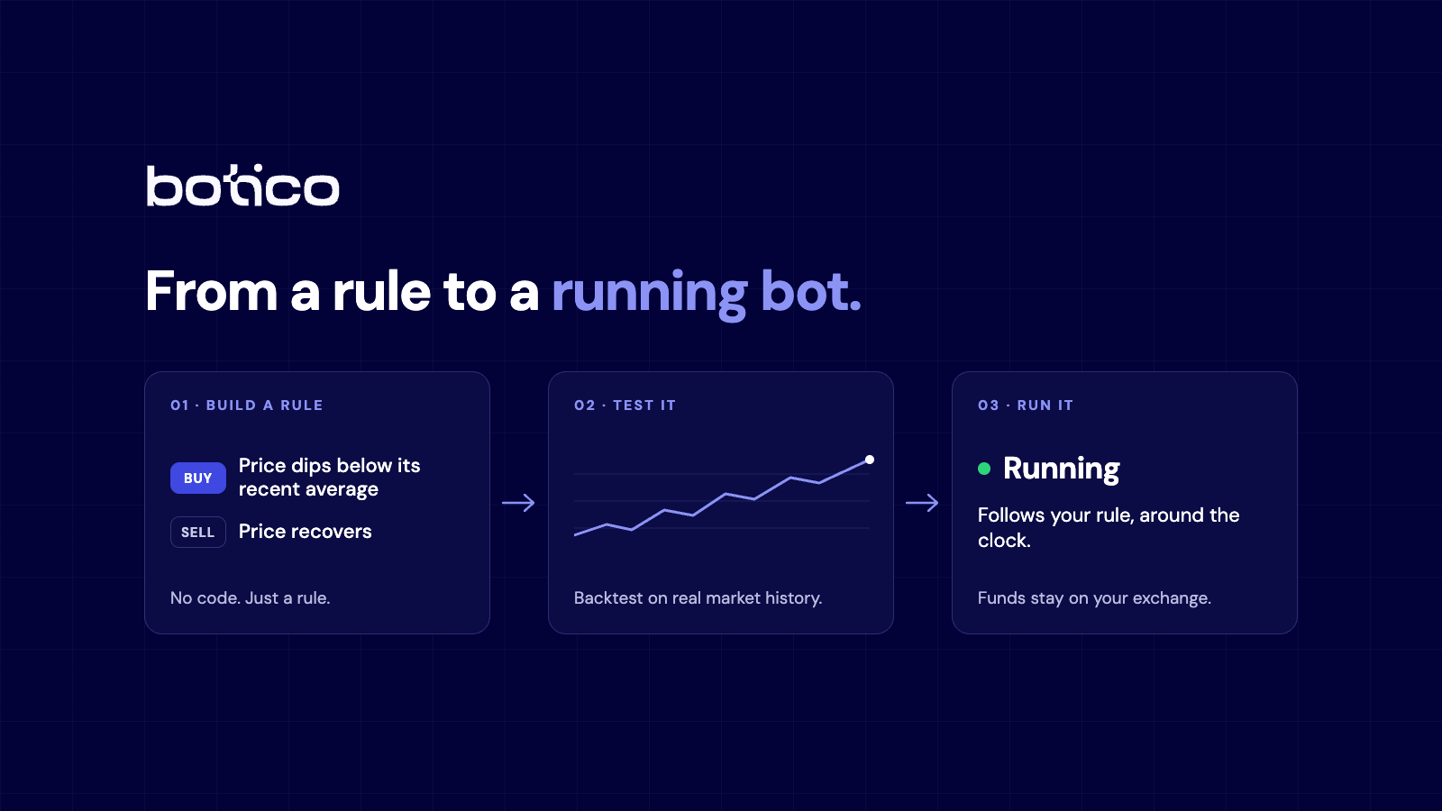 Botico home page: Build, Test and Automate Your Trading Across Crypto and US Stocks, a no-code algorithmic trading platform