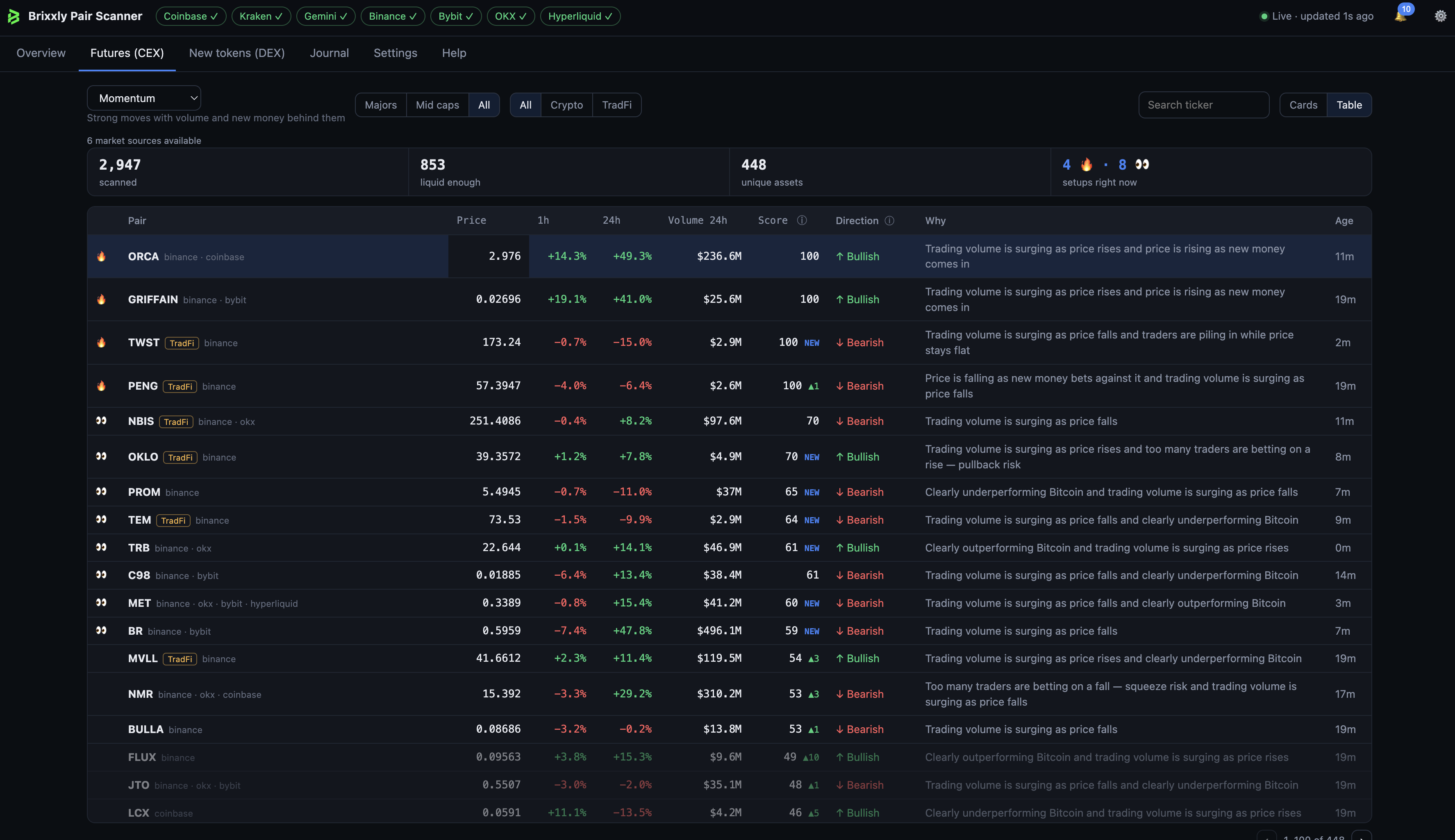 Brixxly Pair Scanner Futures (CEX) tab showing crypto pairs ranked by setup score, direction and a plain-language reason
